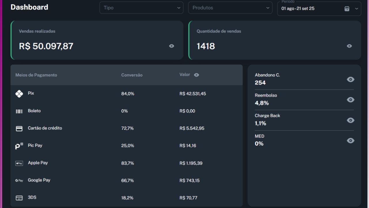 Dashboard mostrando performance do funil